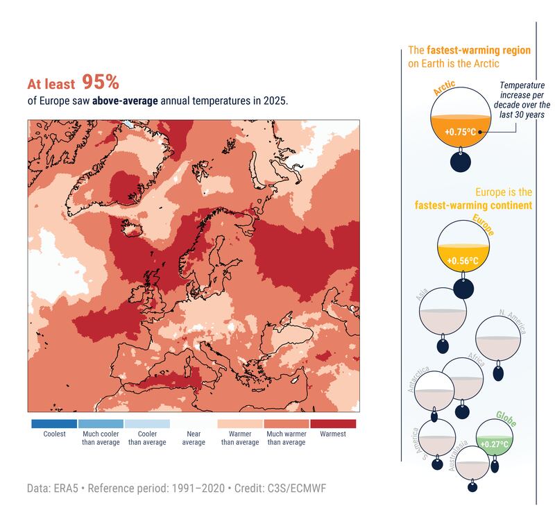Almost all of Europe had above average temperatures and/or heatwaves in 2025, with temperatures exceeding 30 degrees inside the Arctic Circle