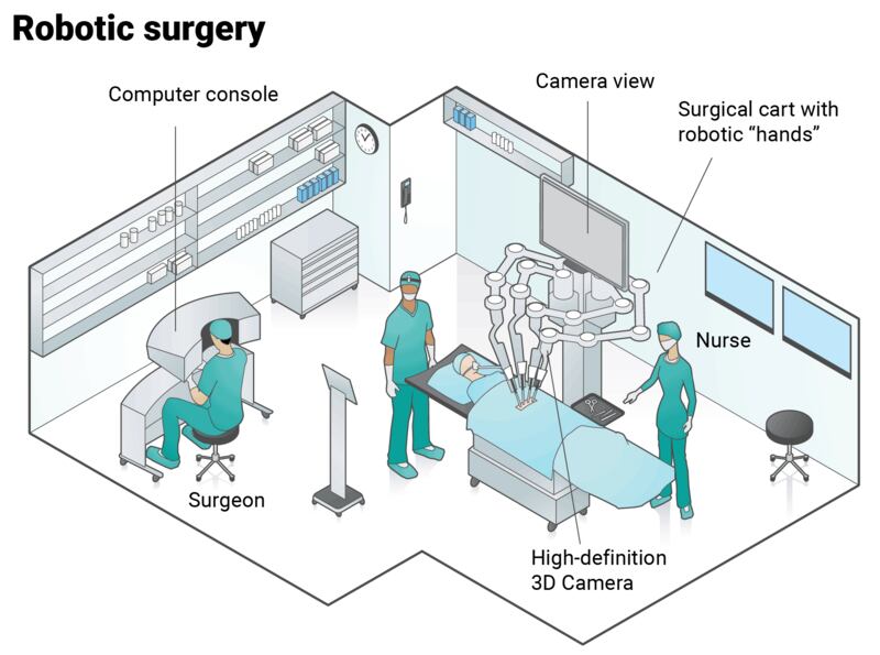 Robotic surgery