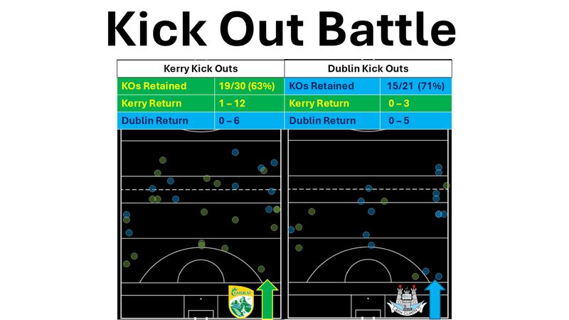 How the kickout battle went in the All-Ireland SFC semi-final between Kerry and Dublin.
