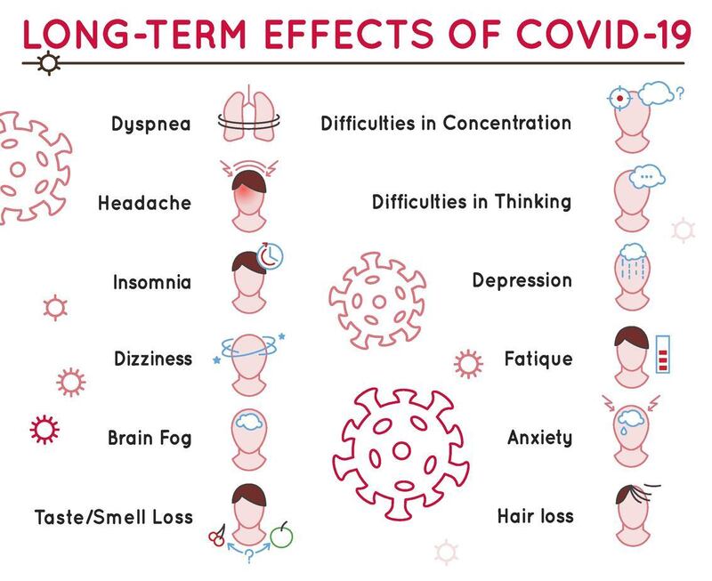 Long-term effects of Covid-19.
