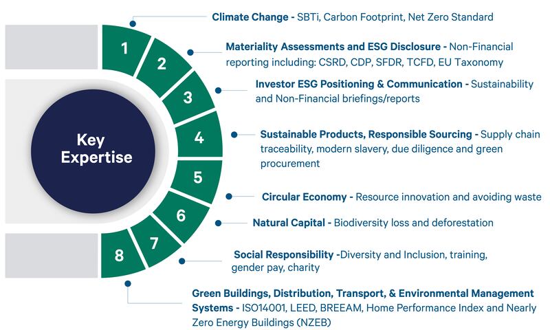 Davy Horizons services cover strategic advice, through to practical implementation and reporting across all ESG topics and sectors of the economy