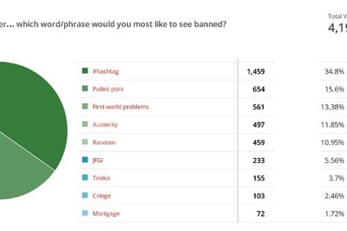 Chillax, here are your least favourite words and phrases