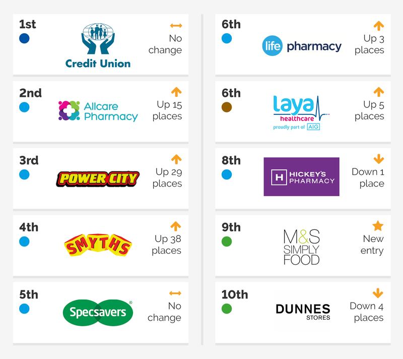 For the ninth year in a row Ireland’s credit unions finished in first place in the annual customer experience survey carried out by the CX Company but it was not such good news for RTÉ as it was ranked the worst brand in Ireland for the first time.