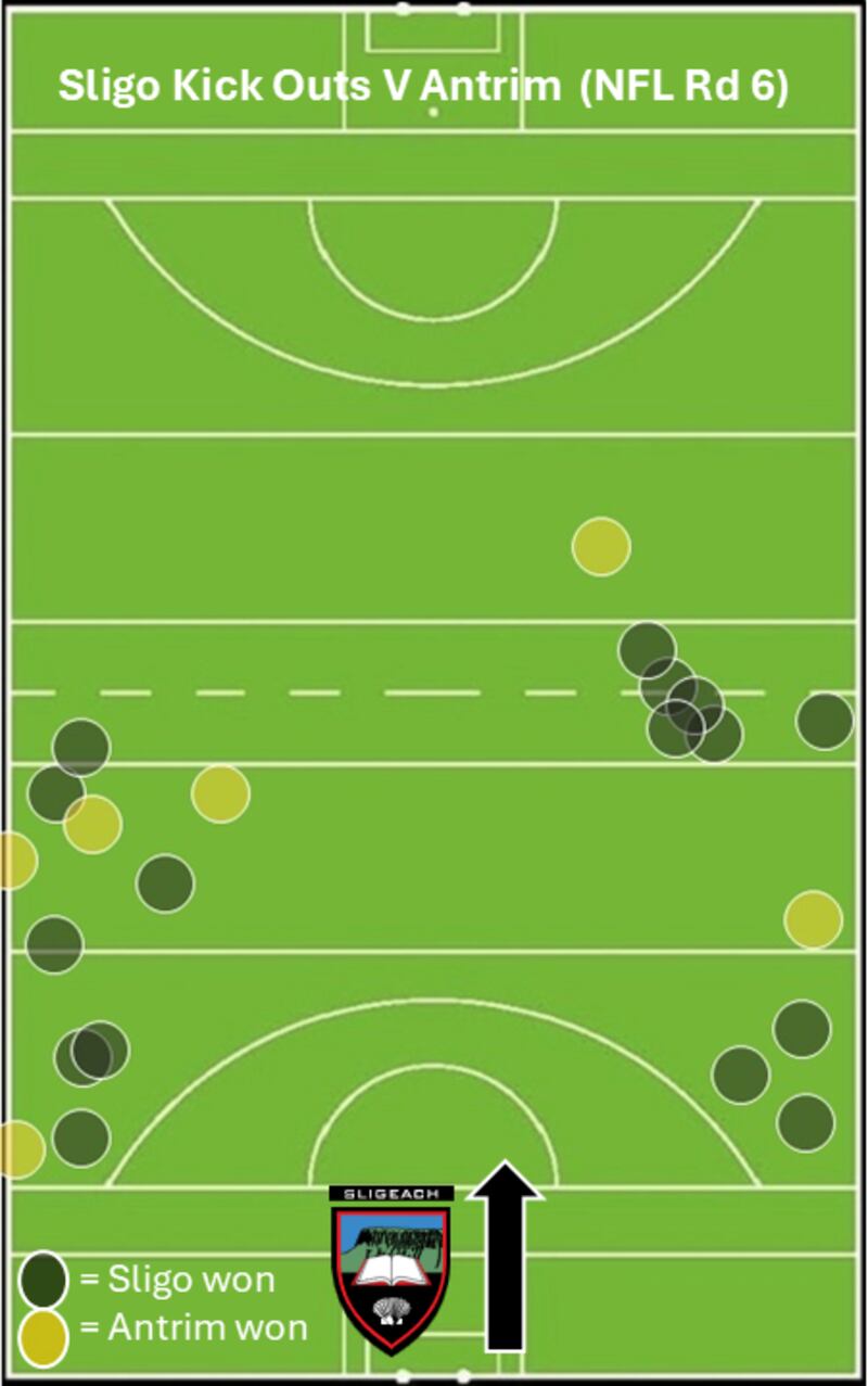 Sligo kickouts against Antrim from the last round of the NFL Division Three