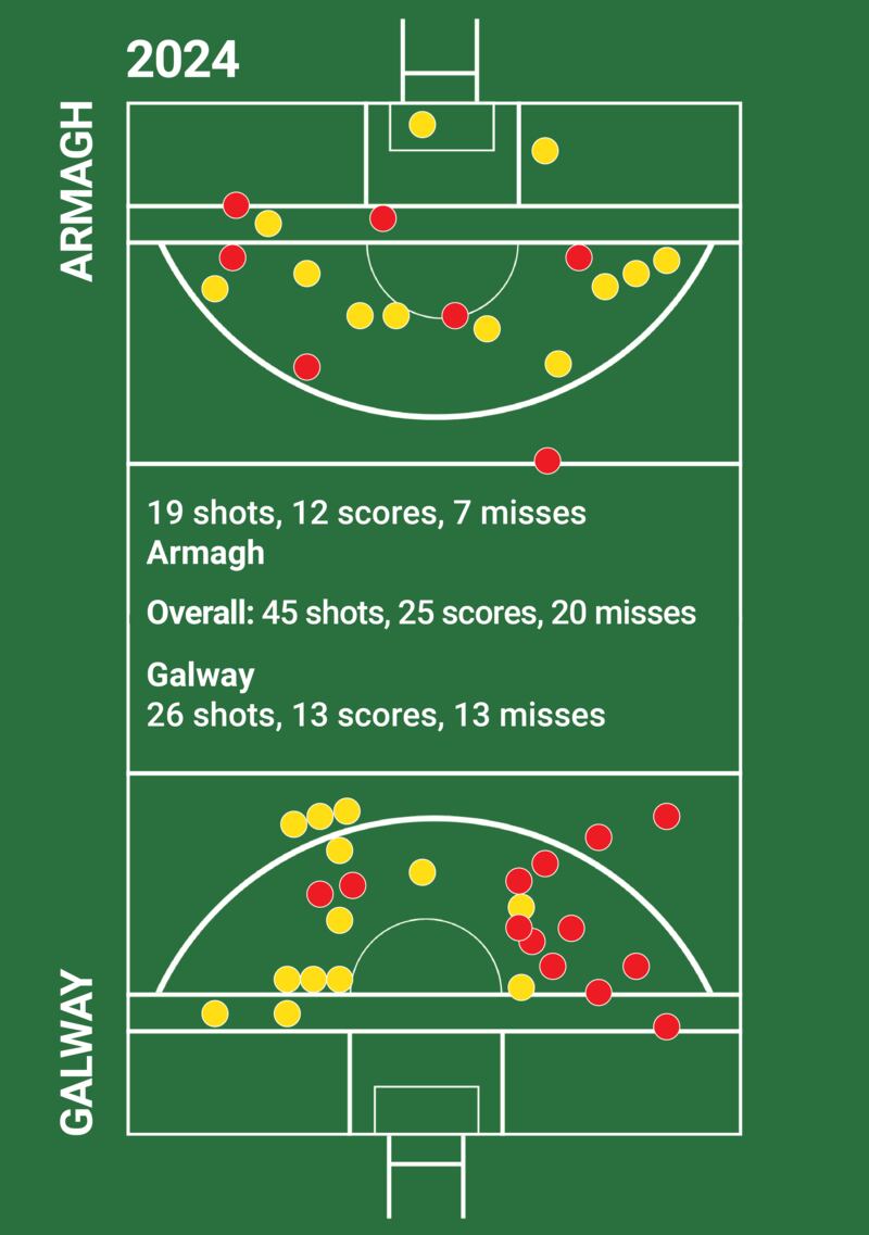 Gaa scores
