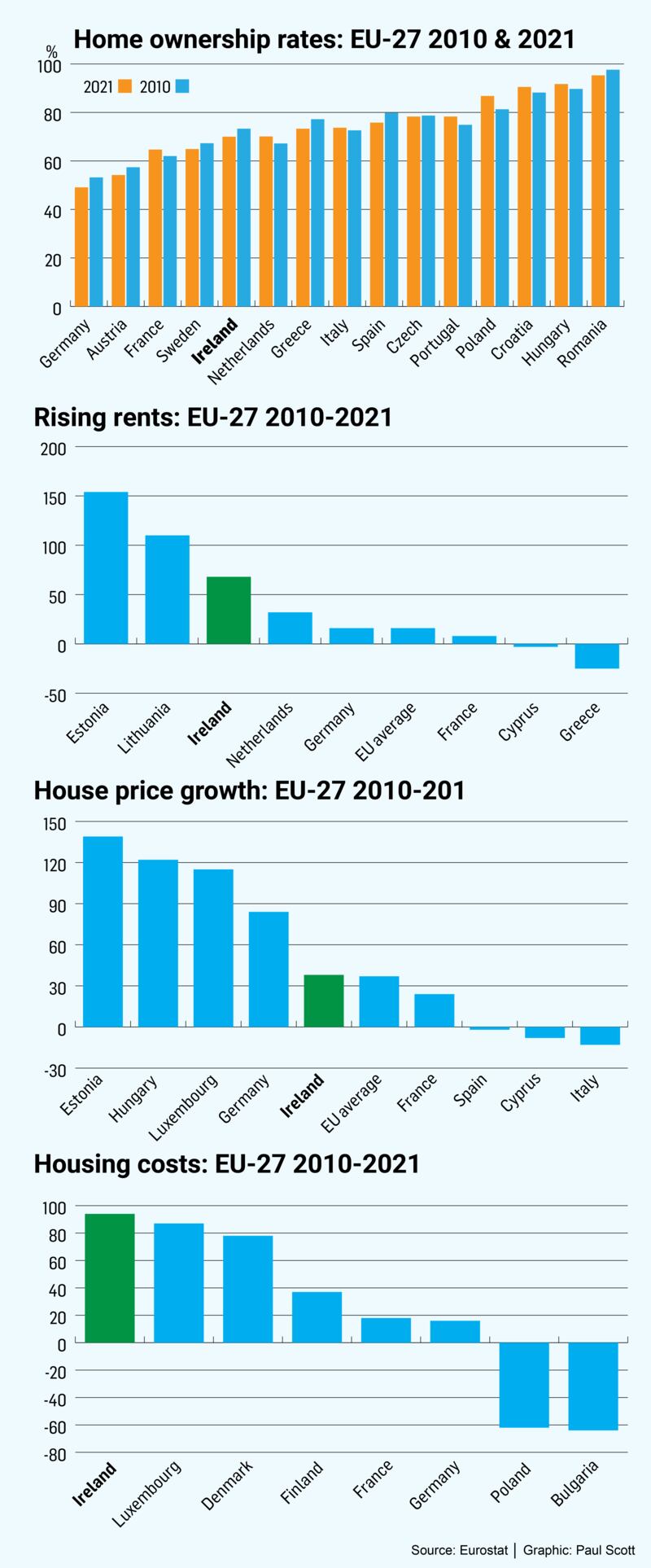 Housing market