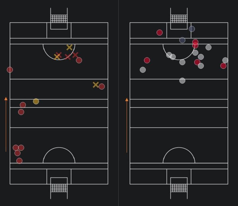 Left: Cork's puckouts - the red shows puckout they won clean (circle) or won break (x); the yellow shows puckouts they lost clean (circle) or lost break (x).
Right: Cork shots from play - points (white), goals (black) and wides (red).