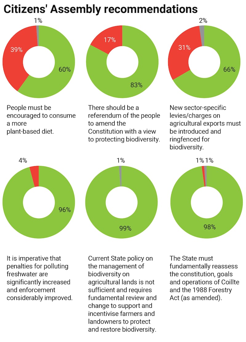 Biodiversity Citizens' Assembly recommendations