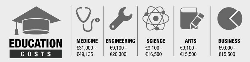 Education costs