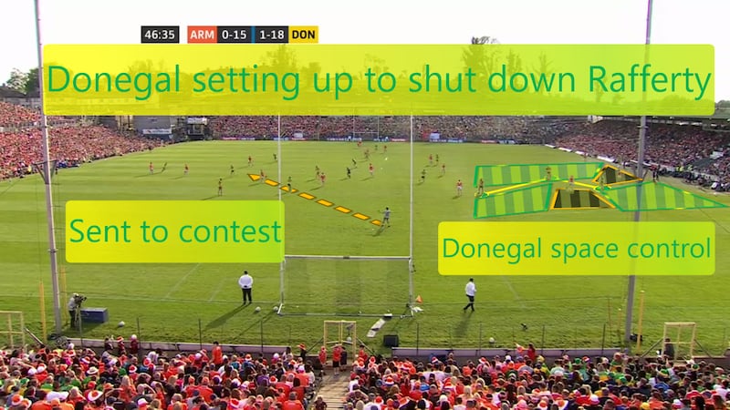 Donegal squeezing Ethan Rafferty's favoured right side of pitch on a kickout in the 46th minute