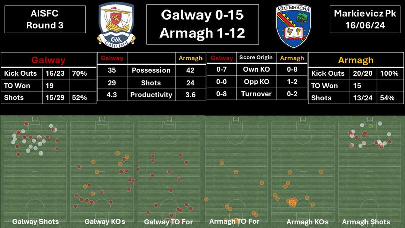 Stats dashboard from the meeting between Armagh and Galway earlier in this year's championship