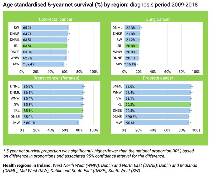Survival rates