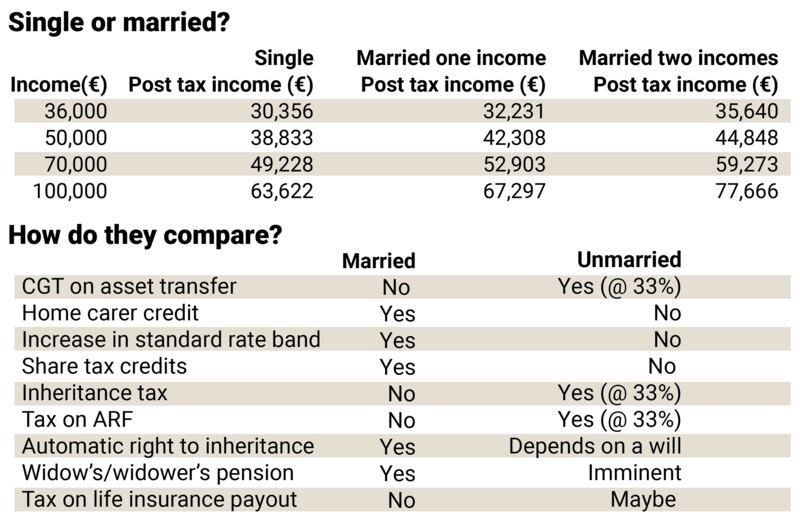 Married or single