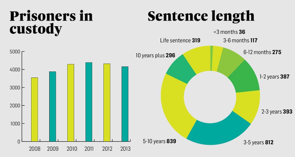 The graphic on the left shows the average daily number of prisoners in custody on an annual basis. That on the right gives a breakdown of the numbers serving sentences of varying duration.