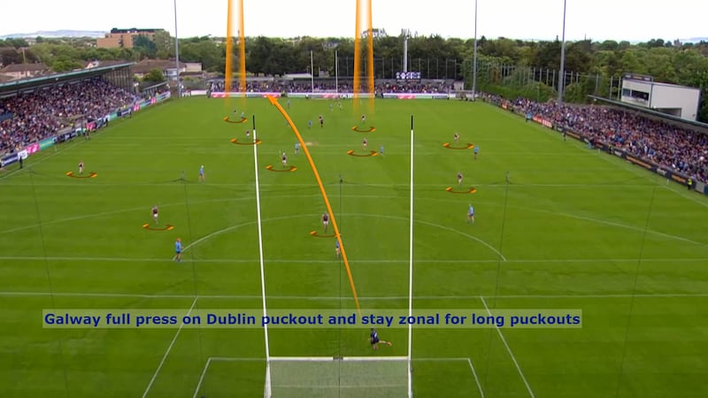 Galway pressed up on Dublin puckouts while remaining zonal on long puckouts.