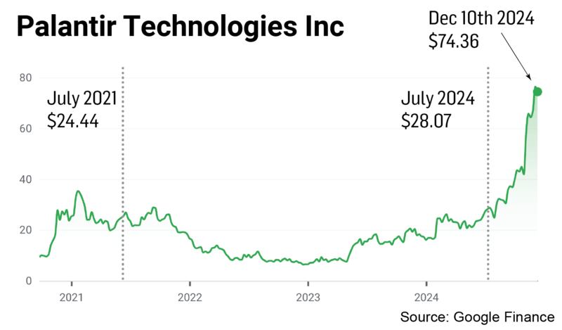 Palantir