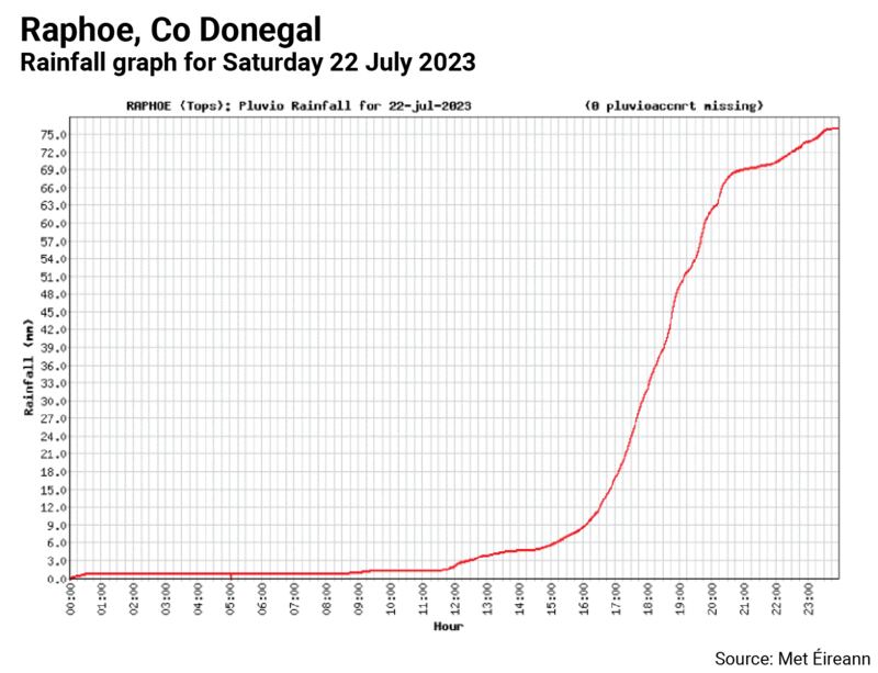 Weather 2023