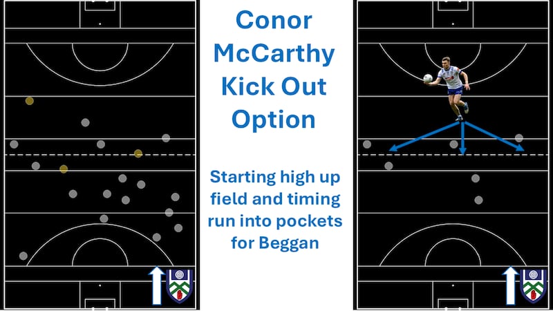 Monaghan's kickout superiority was clear (left) as they completed all bar three, while Conor McCarthy's role as an outlet was vital (right)