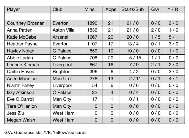 WSL Irish Stats