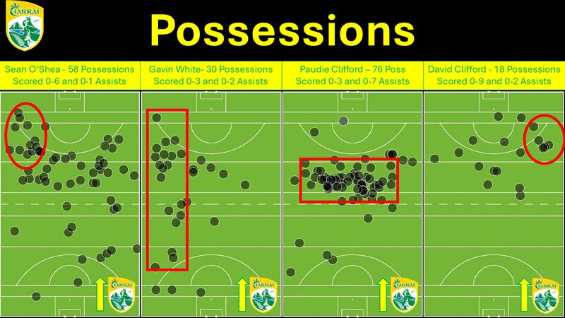 Possession maps for some of Kerry's key players.