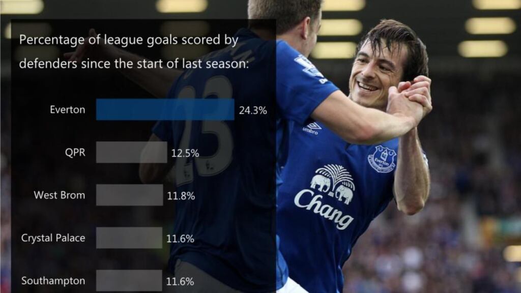 Ireland’s Séamus Coleman and England’s Leighton Baines are the most dangerous defenders in the opposition box. No defender has scored more goals than Coleman since the start of last season. Photograph: PA Wire.