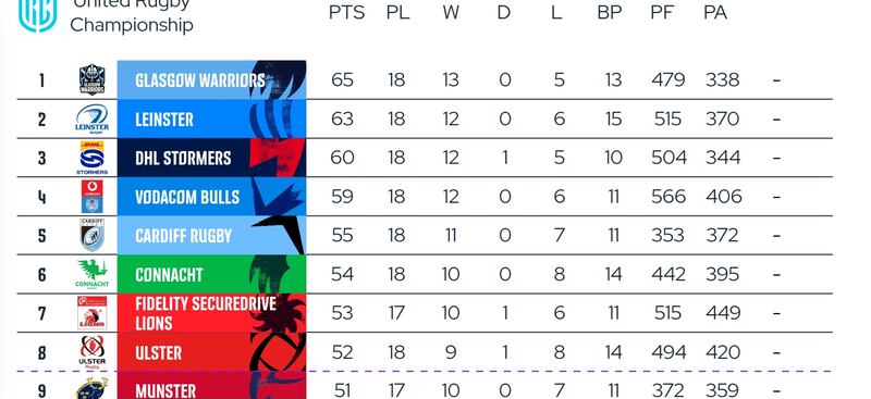 URC table
