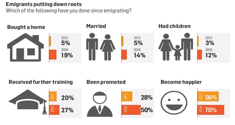A 2012 Irish Times poll of emigrants found them finding their feet in their new destinations.
This 2016 survey finds them settling in.