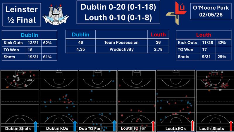 Match performance indicators Dashboard from the Leinster semi-final clash between Dublin and Louth.