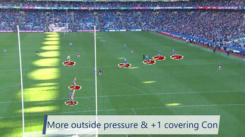 Galway second-half defensive structure v Dublin: they changed to put more pressure on the kicker and to add a covering defender around Con O'Callaghan