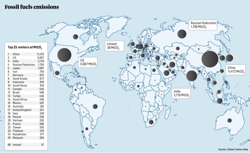 Carbon emissions