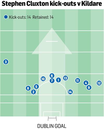 Cluxton kickouts