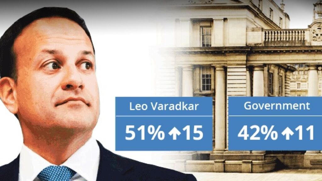 Taoiseach Leo Varadkar and the Government’s approval ratings have risen significantly since the last Irish Times poll.