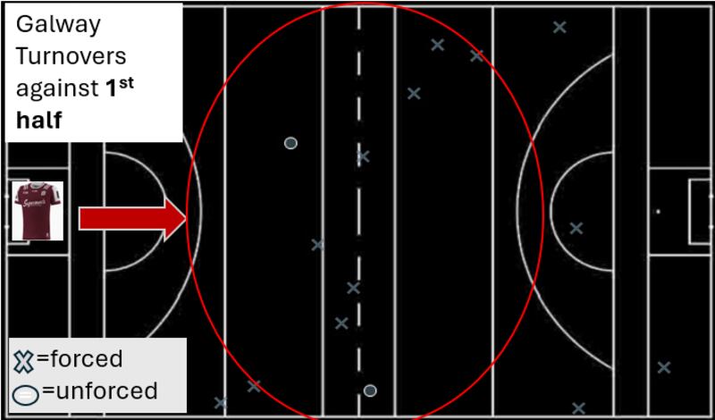 The turnovers against Galway during the first half of the All-Ireland final.