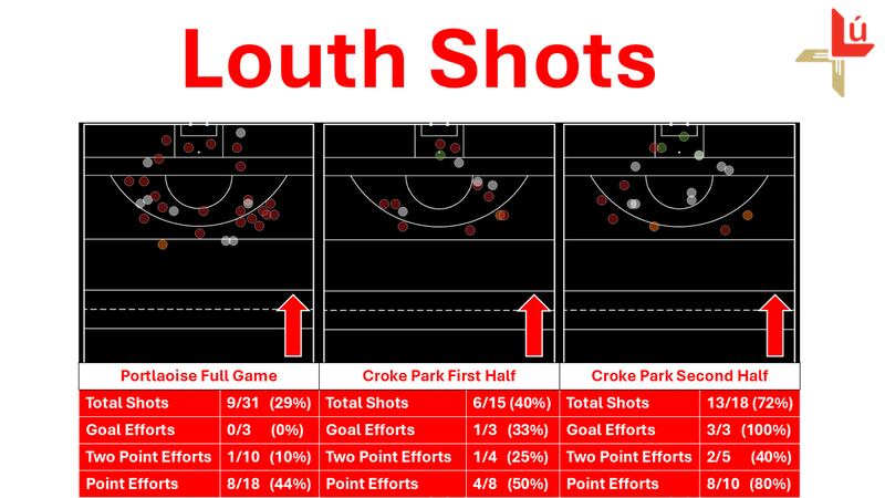 Louth shooting comparisons, from Leinster game, Sunday first half and Sunday second half.