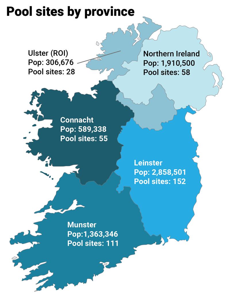 Pools