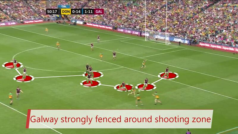 Galway second-half defensive structure v Donegal: the change this time was to move up on the players in the shooting zone
