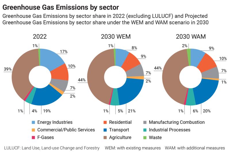 By sector