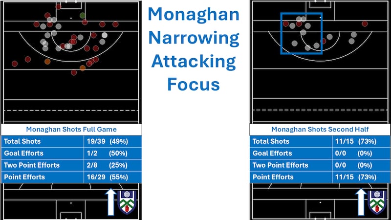 These graphics show Monaghan's attacking style and how they narrowed the shooting zone in the second half