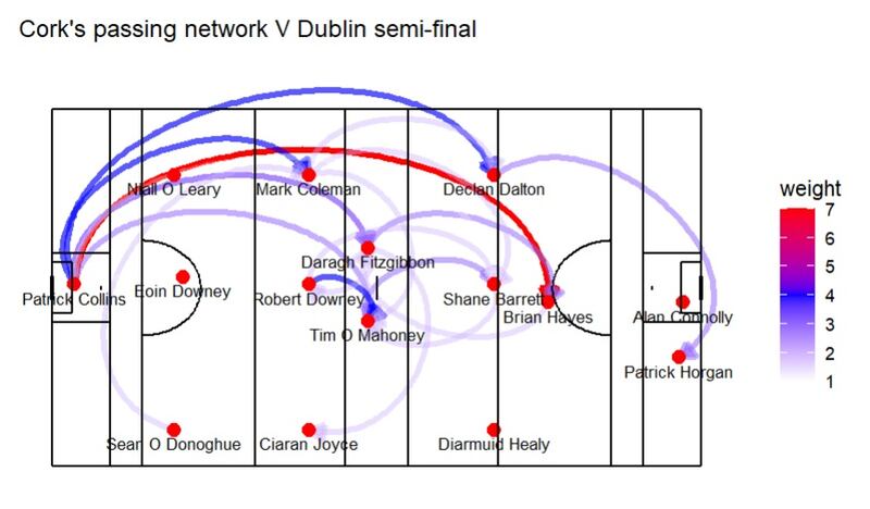 Cork's passing network vs Dublin. Passing weight refers to the frequency of that pass occurring