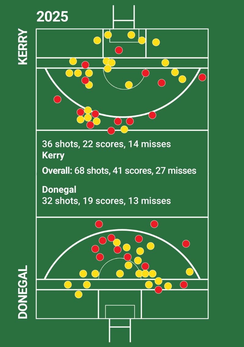 Gaa scores