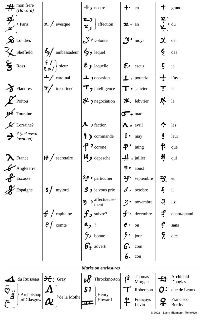 A reconstruction of the cipher used by Mary to communicate with France’s ambassador to England. Photograph: George Lasry, Norbert Biermann and Satoshi Tomokiyo