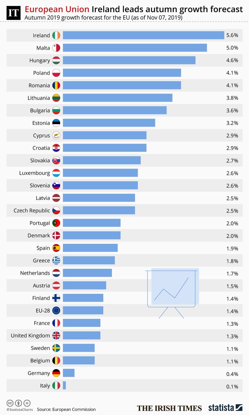 See Statista.com