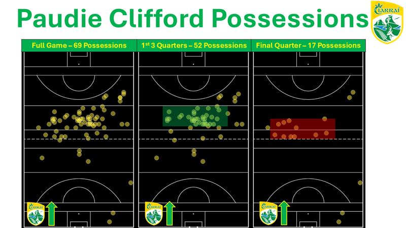 Paudie Clifford possessions during the Kerry v Dublin All-Ireland SFC semi-final - the retreat in the final quarter helped create space.