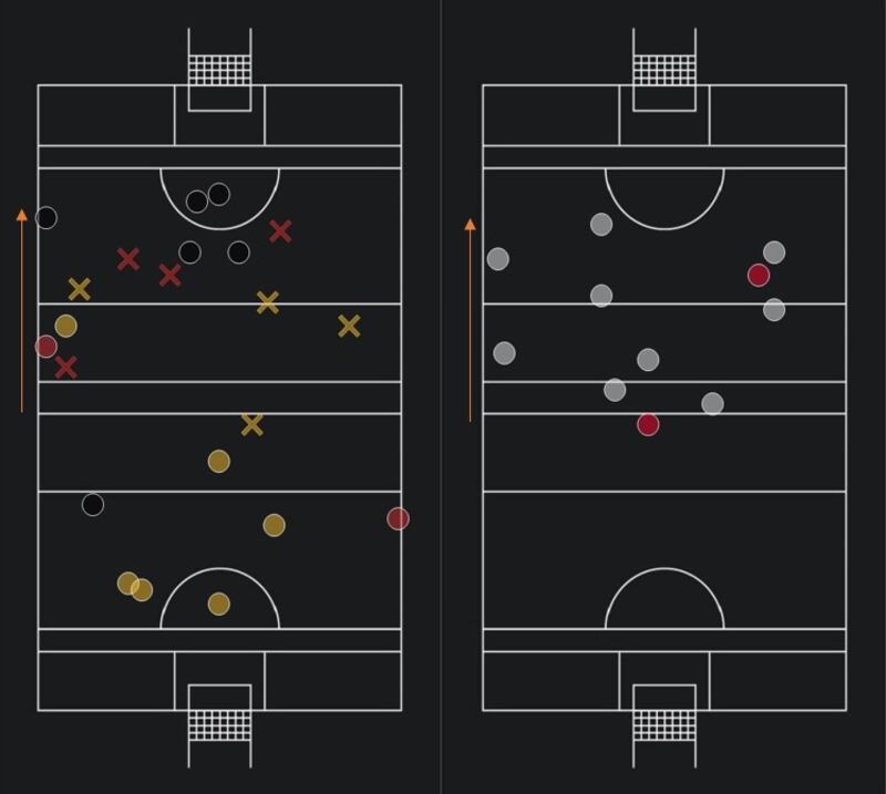 Left: Tipperary's puckouts in first half - the yellow shows puckout they won clean (circle) or won the break (x); the red shows puckouts where they lost the ball clean (circle) or lost the break (x) while the black circles show puckouts lost after a second phase.
Right: Tipp shots from play in first half - points (white) and wides (red).