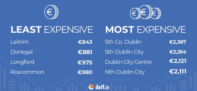 Most and least expensive