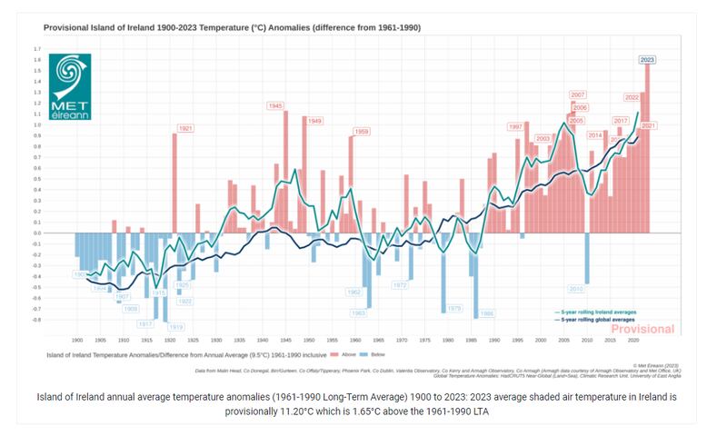 Met Eireann temp anomalies. Source Met Éireann