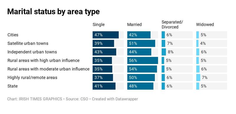 Chart: CSO