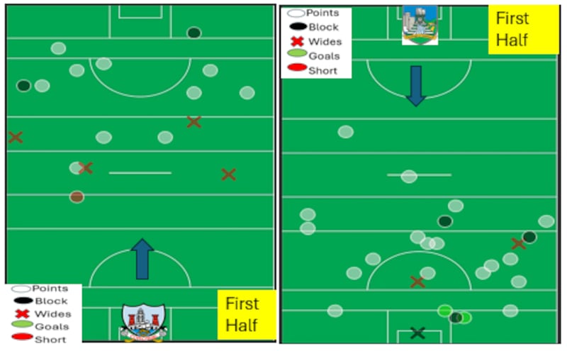 Shot map from the first half of the Munster SHC game between Cork and Limerick at the Gaelic Grounds.