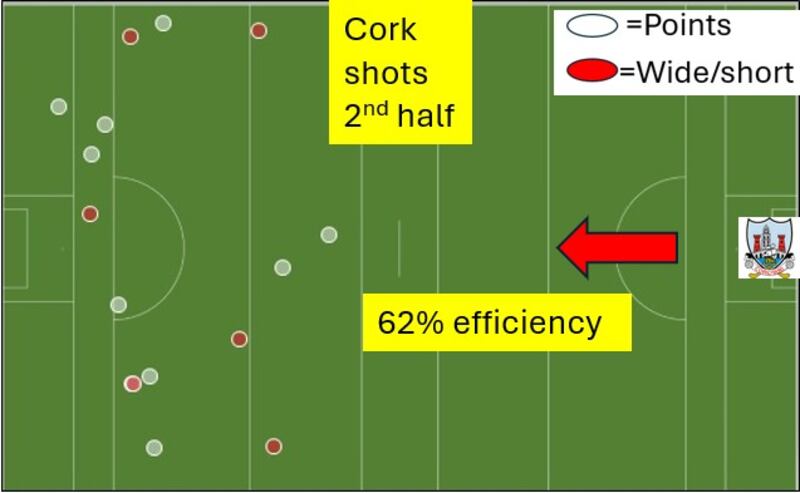 Cork's point-scoring gradually opened up a gap on Tipperary