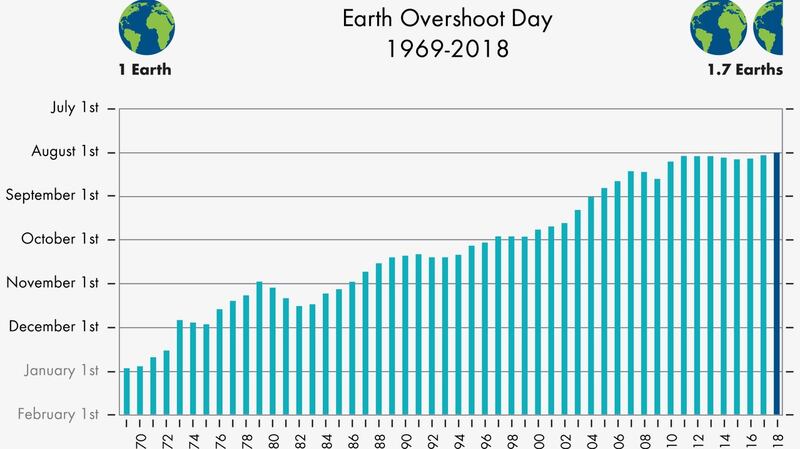 Earth Overshoot Day: sustainability has been gradually decreasing since 1970 Photograph: earthovershootday.org
